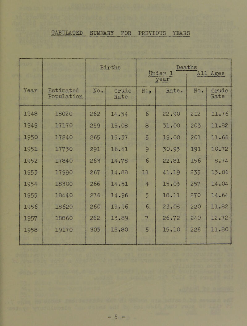 TABULATED SUMMARY FOR PREVIOUS YEARS Births Dea Under 1 Xear .ths All Ages Year Estimated Population No. Crude Rate Nc> Rate c No. Crude Rate 1948 18020 262 14.54 6 22.90 212 11.76 1949 17170 259 15.08 8 31.00 203 11.82 1950 17240 265 15.37 5 19.00 201 11.66 1951 17730 291 16.41 9 30.93 191 10.72 1952 17840 263 14.78 6 22.81 156 8.74 1955 17990 267 14.88 11 41.19 235 13.06 1954 18300 266 14.51 4 15.03 257 14.04 1955 18440 276 14.96 5 18.11 270 14.64 1956 18620 260 13.96 6, 23.08 220 11.82 1957 18860 262 13.89 7 26.72 240 12.72 1958 19170 303 15.80 5 15.10 226 11.80 —