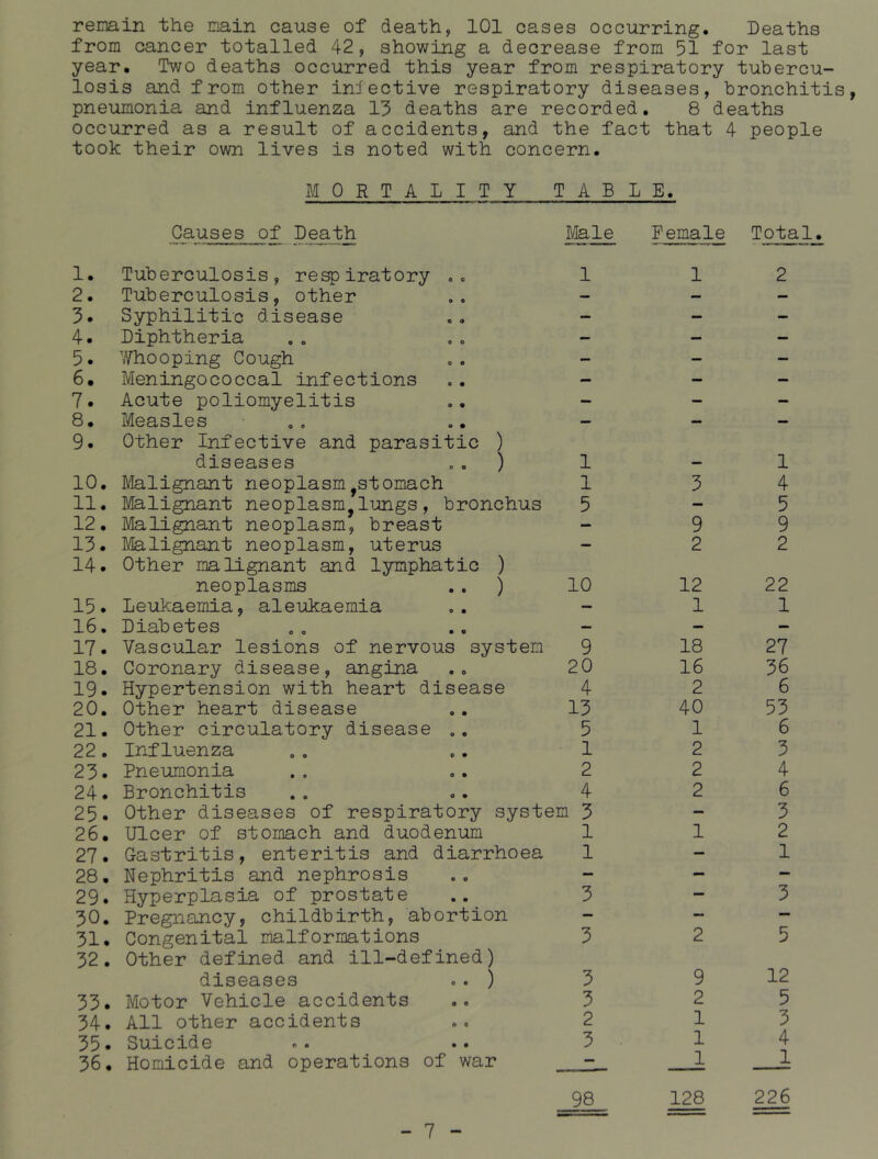 remain the main cause of death, 101 cases occurring. Deaths from cancer totalled 42, showing a decrease from 51 for last year. Two deaths occurred this year from respiratory tubercu- losis and from other iniective respiratory diseases, bronchitis, pneumonia and influenza 13 deaths are recorded. 8 deaths occurred as a result of accidents, and the fact that 4 people took their own lives is noted with concern. MORTALITY TABLE. Causes of Death Male Female Total. 1. 2. 3. 4. 5. 6. 7. 8. 9. Tuberculosis respiratory . . Tuberculosis, other Syphilitic disease Diphtheria Whooping Cough Meningococcal infections Acute poliomyelitis Measles Other Infective and parasitic ) diseases „ „ ) Malignant neoplasm,stomach Malignant neoplasm,lungs, bronchus Malignant neoplasm, breast 13. Malignant neoplasm, uterus 14. Other malignant and lymphatic 10. 11. 12. 1 1 5 ) 15. 16. 17. 18. 19. 20. 21. 22. 23. 24. 25. 26. 27. 28. respiratory system 3 1 1 Other diseases of Ulcer of stomach and duodenum Gastritis, enteritis and diarrhoea Nephritis and nephrosis 29. Hyperplasia of prostate 30. Pregnancy, childbirth, abortion 31. Congenital malformations 32. Other defined and ill-defined) diseases - . ) 33. Motor Vehicle accidents 34. All other accidents 35. Suicide 36. Homicide and operations of war - 7 - 3 3 2 3 98 9 2 9 2 1 1 1 128 1 4 5 9 2 neoplasms . ) 10 12 22 Leukaemia, aleukaemia • — 1 1 Diabetes o — — — Vascular lesions of nervous system 9 18 27 Coronary disease, angina 0 20 16 36 Hypertension with heart disease 4 2 6 Other heart disease • 13 40 53 Other circulatory disease 0 © 5 1 6 Influenza • 1 2 3 Pneumonia • 2 2 4 Bronchitis • 4 2 6 3 2 1 12 5 3 4 1 226