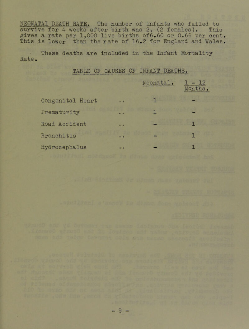 NEONATAL DEATH RATE. The number of infants who failed to survive for 4 weeks after birth was 2, (2 females). This gives a rate per 1,000 live births of6.60 or 0.66 per cent. This is lower than the rate of 16.2 for England and Wales. These deaths are included in the Infant Mortality Rate • TABLE OE CAUSES OF INFANT DEATHS. Congenital Heart 0 o Neonatal. 1 1-12 Months' Prematurity o 0 1 — Road Accident O 0 — 1 Bronchitis 0 o — 1 Hydrocephalus o e — 1