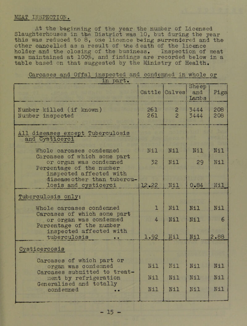 MEAT INSPECTION. At the beginning of the year the number of Licensed Slaughterhouses in the District was 10, but during the year this was reduced to 8, one licence being surrendered and the other cancelled as a result of the death of the licence holder and the closing of the business. Inspection of meat was maintained at 100?o, and findings are recorded below in a table based on that suggested by the Ministry of Health. Carcases and Offal inspected and condemned in whole or in part. ~~ ' Sheep Cattle Calves and Pigs Lambs Number killed (if known) 261 2 3444 208 Number inspected 261 2 3444 208 All diseases except Tuberculosis and Cysticerci Whole carcases condemned Carcases of which some part Nil Nil Nil Nil or organ was condemned 32 Nil 29 Nil Percentage of the number inspected affected with disease other than tubercu- losis and cysticerci 12 *22 Nil 0.84 Nil . Tuberculosis only: Whole carcases condemned Carcases of which some part 1 Nil Nil Nil or organ was condemned Percentage of the number 4 Nil Nil 6 inspected affected with tuberculosis 1.92 Nil Nil 2.88 Cysticercosis Carcases of which part or organ was condemned Nil Nil Nil Nil Carcases submitted to treat- nent by refrigeration Generalised and totally Nil Nil Nil Nil condemned •• Nil Nil Nil Nil