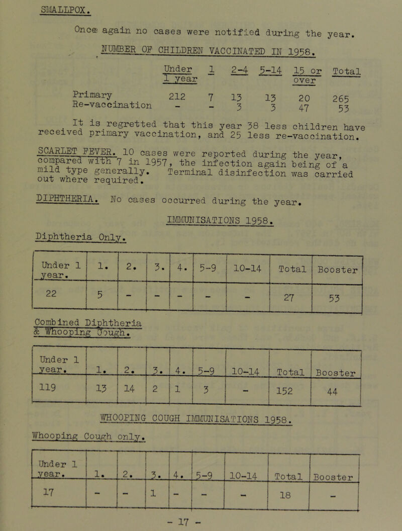 SMALLPOX. Once again no cases were notified during the year. jjUMBER OF CHILDREN VACCINATED IN 1958. Primary Re-vaccination Under 1 year 1 2-4 5-14 15 or over Total 212 7 13 13 20 265 — — 3 3 47 53 • ^-s. negretted that this year 38 less children have received primary vaccination, and 25 less re-vaccination. _SCA_RLET FEVER. 10 cases were reported during the year, compared with 7 in 1957, the infection again being of a mifd generally. Terminal disinfection was carried out where required. DIPHTHERIA. No cases occurred during the year, IMMUNISATIONS 1958. Diphtheria Only. i Under 1 I 1. • K\ • CM 4. ! 5-9 1 10-14 1 Total Booster ! ...year. { e ~ i i C\J CM 5 ! i ! : | r — i « ; i 27 i • 53 Combined Diphtheria & Whooping Dough. Under 1 | year. ! 1. 2. — 4. 1 i i 5-9 1 10-14 j i | ! Total 1 Booster 1 119 ! 13 1 1 14 2 1 i 3 i - ! i — $ 152 | 44 j j WHOOPING COUGH IMMUNISATIONS 1958. Whooping Cough only. Under 1 year. 1. ! j 2. 3. 4. 5-9 10-14 Total Booster 17 — t l i 1 i 1 - 18 , j — - ■ 1