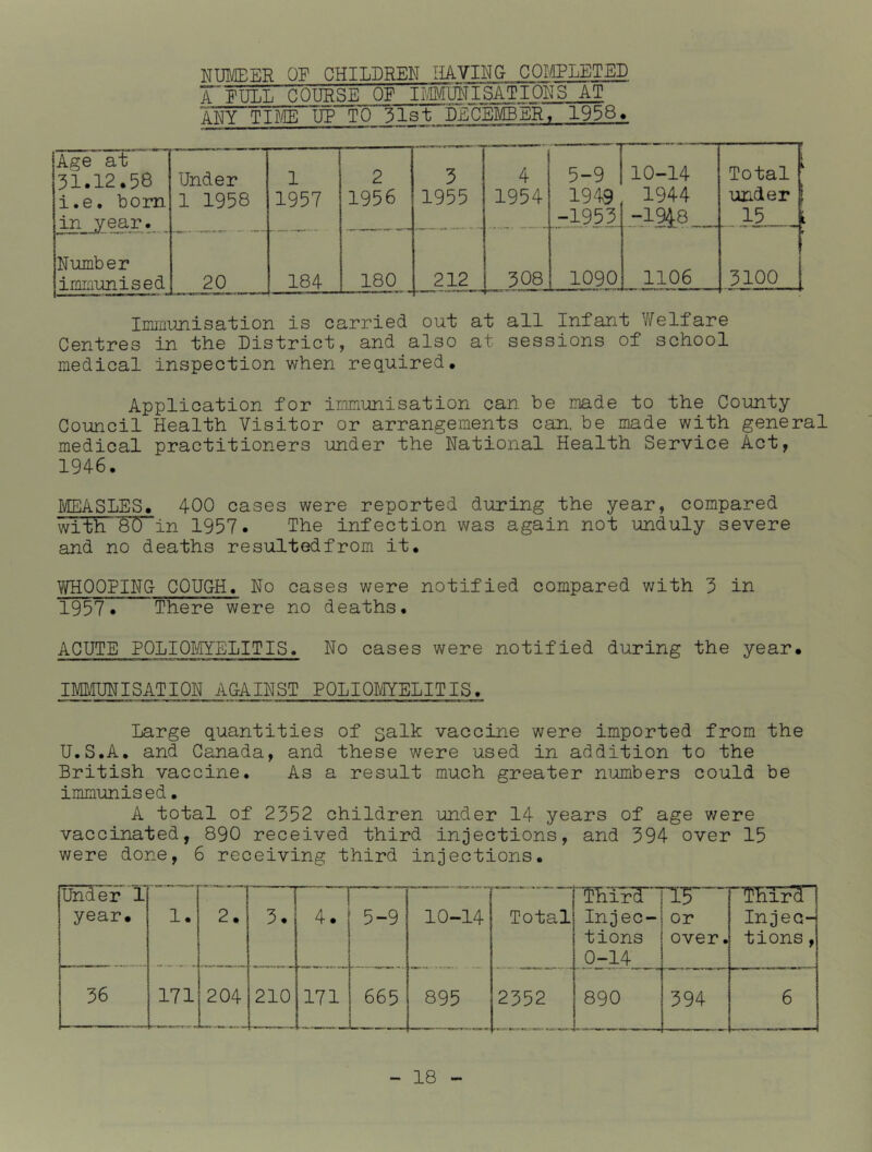 NUMBER OP CHILDREN HAVING COMPLETED A'NULL COURSE OF 1UM UN lSA TI ONS_AT ANY TIME UP TO 31st DECEMBER, 1958. Age at 31.12.58 i.e. born in jrear. Under 1 1958 1 1957 2 1956 3 1955 4 1954 5-9 1949 -1955 10-14 1944 “1948_ Total under 15 Number immunised 20 184 180 212 308 1090 1106 r 3100 Immunisation is carried out at all Infant Well are Centres in the District, and also at sessions of school medical inspection when required. Application for immunisation can be made to the County Council Health Visitor or arrangements can. be made with general medical practitioners under the National Health Service Act, 1946, MEASLES, 400 cases were reported during the year, compared with W) in 1957. The infection was again not unduly severe and no deaths resuited from it, WHOOPING- COUCH. No cases were notified compared with 3 in 1957. There were no deaths, ACUTE POLIOMYELITIS. No cases were notified during the year, IMMUNISATION AGAINST POLIOMYELITIS. Large quantities of $alk vaccine were imported from the U.S.A. and Canada, and these were used in addition to the British vaccine. As a result much greater numbers could be immunised• A total of 2352 children under 14 years of age were vaccinated, 890 received third injections, and 394 over 15 were done, 6 receiving third injections. Under 1 year. 1. 2. -j 3. 4. 5-9 10-14 Totcil Third Injec- tions 0-14 TT or over. TET^cTI Injec- tions , 36 171 204 210 171 665 895 2352 890 394 6