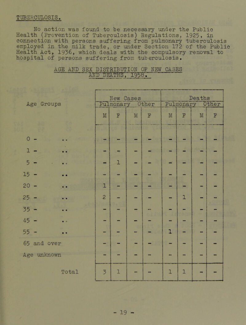TUBERCULOSIS No action was found to be necessary under the Public Health (Prevention of Tuberculosis) Regulations, 1925, in connection with persons suffering from pulmonary tuberculosis employed in the milk trade, or under Section 172 of the Public Health Act, 1936, which deals with the compulsory removal to hospital of persons suffering from tuberculosis, ACE AND SEX DISTRIBUTION OP NEW CASES Age Groups New Caaeg - Pulmonary Other Deaths Pulmonary Other M P M P M P M P 0 - • 1 - — — — — — - — mm 5 - .. - 1 - — - — — - 15 - - — - — — — — — 20 - 1 — - - — — — - 25 - 2 — - - - 1 — — 35 - 45 - — — - — - — — — 55 - — — - — 1 — - — 65 and over — — - - — - — - Age unknown Total 3 1 - — 1 1 - —