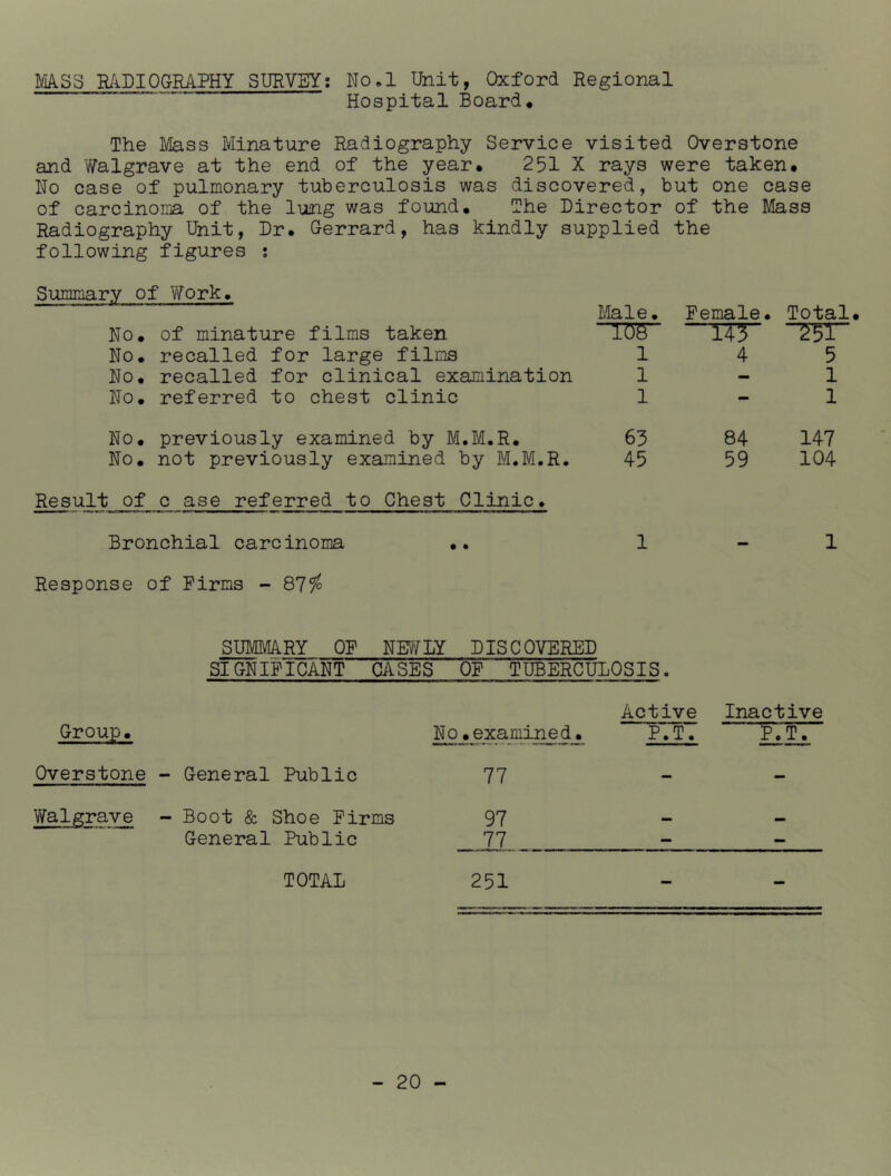 MSS RADIOGRAPHY SURVEY; No.l Unit, Oxford Regional Hospital Board* The Mass Minature Radiography Service visited Overstone and Walgrave at the end of the year* 251 X rays were taken* Ho case of pulmonary tuberculosis was discovered, but one case of carcinoma of the lung was found* The Director of the Mass Radiography Unit, Dr* Gerrard, has kindly supplied the following figures ; Summary of Work* No* of minature films taken No* recalled for large films No* recalled for clinical examination No. referred to chest clinic Male. *W 1 1 1 Pemale. ~nr 4 Total* 251 5 1 1 No. previously examined by M.M.R. 63 No. not previously examined by M.M.R. 45 Result of c ase referred to Chest Clinic. Bronchial carcinoma .. 1 84 147 59 104 1 Response of Firms - 87$ SUMMARY OF NEWLY DISCOVERED SIGNIFICANT CASES OF TUBERCULOSIS. Active Inactive Group. No.examined* P.T. P.T. Overstone - General Public 77 - - Walgrave - Boot & Shoe Firms 97 *■» mm General Public 77 — — TOTAL 251 mmm