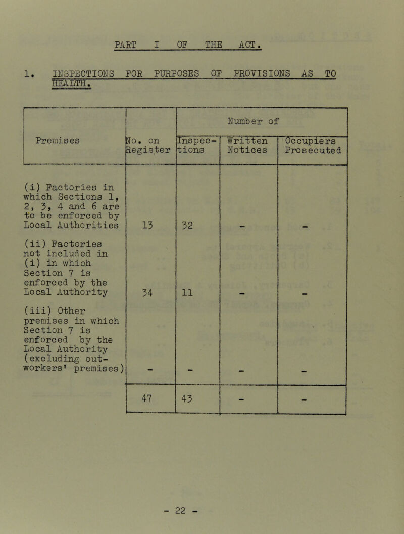 PART I OP THE ACT. 1. INSPECTIONS FOR PURPOSES OP PROVISIONS AS TO HEALTH. r ! j Number of Premises j So. on Register Inspec- tions Written Notices Occupiers Prosecuted (i) Factories in which Sections 1, 2, 3> 4 and 6 are to be enforced by Local Authorities 13 32 (ii) Factories not included in (i) in which Section 7 is enforced by the Local Authority 34 11 (iii) Other premises in which Section 7 is enforced by the Local Authority (excluding out- workers’ prenises) * 47 43 - -