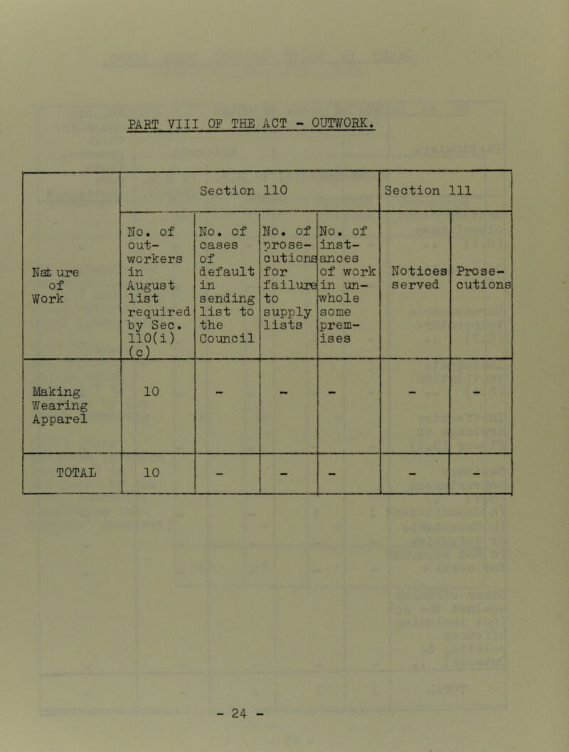 PART VIII OP THE ACT - OUTWORK Section 110 Section 111 Nat ure of Work No, of out- workers in August list required by Sec. 110(i) (c) ... No. of cases of default in sending list to the Council No. of prose- cutions for failure to supply lists No. of inst- ances of work in un- whole some prem- ises Notices served Pro s e- cutions Making Wearing Apparel 10 — - - — — TOTAL 10 — — — — —