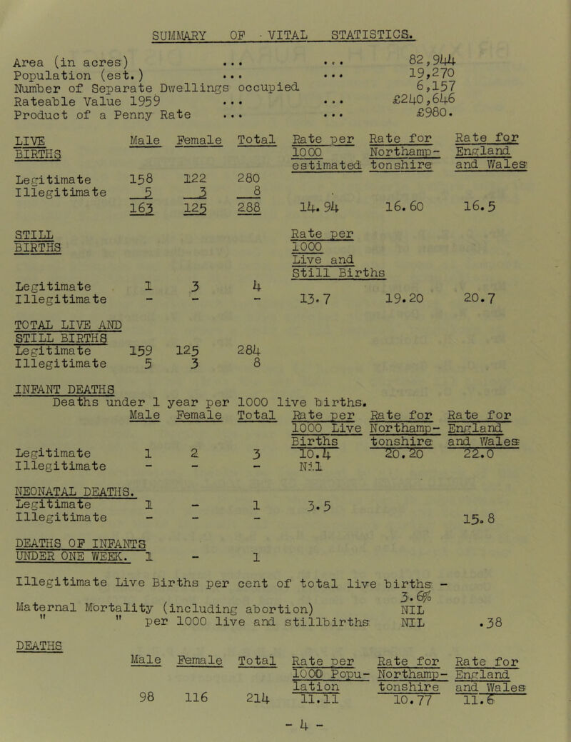 SUMRIARY OF • VITAL STATISTICS. Area (in acres-) ... 82,944 Population (est.) ... ••• 19,270 Numlier of Separate Dwellings occupied 6,157 Rateable Value 1959 .«• ••• £240,64-6 Product of a Penny Rate ... £980. LIVE Male Female Total Rate per Rate for Rate for BIRTHS 1000 Northamp England estimated tonshire and Wales Legitimate 158 122 280 Illegitimate 8 • 163 125 288 14. 94 16. 60 16.5 STILL Rate per BIRTHS 1000 Live and Still Births Legitimate 1 3 4 Illegitimate — — 13^7 19.20 20.7 TOTAL LIVE AND STILL BIRTHS Legitimate 159 125 284 Illegitimate 5 3 8 INFANT DEATHS Deaths under 1 year per 1000 live births. Male Female Total Rate per Rate for Rate for 1000 Live Northamp- England Births tonshire and Wales Legitimate 1 2 3 10.4” 20. 20 22.0 Illegitimate — — Nil NEONATAL DEATHS. Legitimate 1 — 1 3.5 Illegitimate — — — 15. 8 DEATHS OF INFANTS UNDER ONE WEEK. 1 - 1 Illegitimate Live Births per cent of total live births - 3,6% Maternal Mortality (including abortion) NIL ”  per 1000 live and stillbirths; NIL .38 DEATHS Male Female Total Rate per Rate for Rate for loop Popu- Northamp- England lation tonshire and Wales 98 116 214 11.11 10.77 llTS^