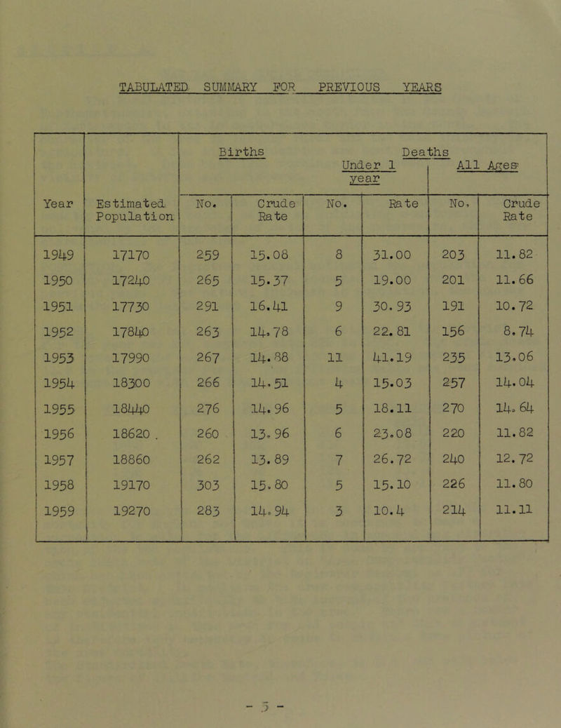 TABULATED. SUR/IMRY FOR PREVIOUS YEARS 1 Year Estimated', Population Births Dea- Under 1 year bhs All CD No, Crude Rate No. Rate No, Crude Rate 1949 17170 259 15.08 8 31.00 203 11.82 1950 17240 265 15.37 5 19.00 201 11. 66 1951 17730 291 16.41 9 30.93 191 10.72 1952 17840 263 14-78 6 22. 81 156 8.74 1953 17990 267 14. 88 1 11 41.19 235 13.06 1954 I83OO 266 14.51 4 15.03 257 14.04 1955 18440 276 14.96 5 18.11 270 14. 64 1956 18620 . 260 13.96 6 23o08 220 11.82 1957 18860 262 13. 89 7 26.72 240 12. 72 1958 19170 303 15.80 5 15.10 226 11.80 1959 19270 283 i 14.94 3 10.4 214 11.11