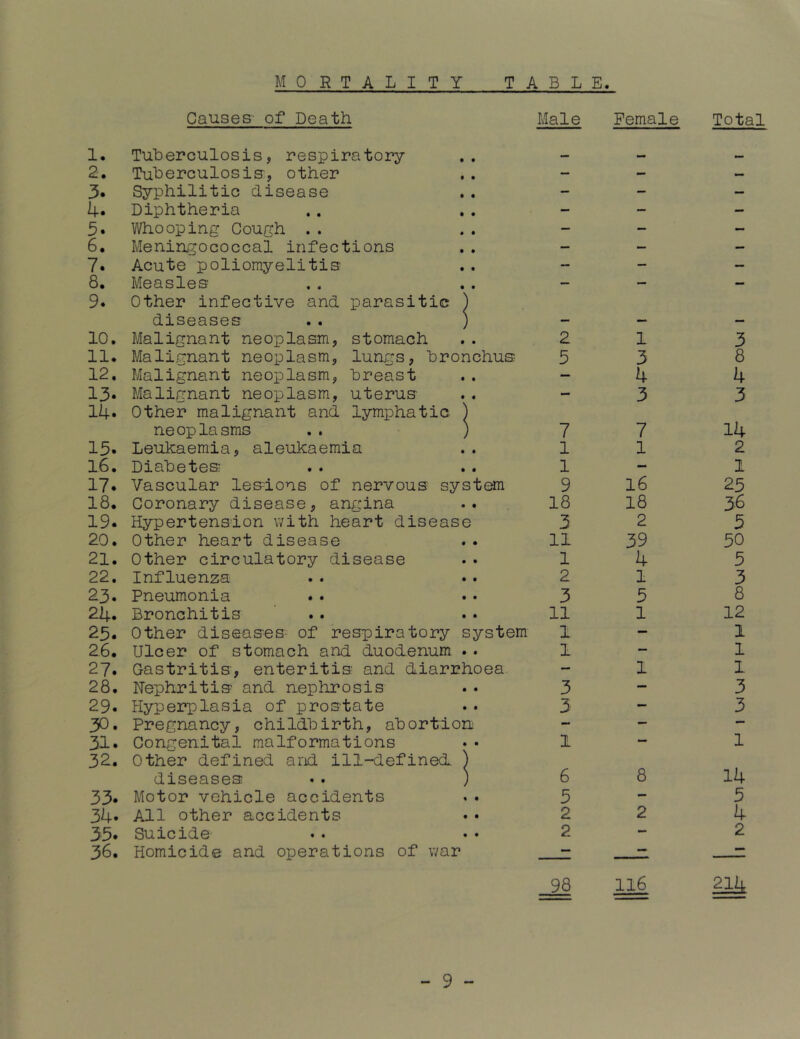 MORTALITY TABLE. Causes- of Death Male Female Total 1. Tuberculosis, respiratory 2. Tuberculosis', other 3. Syphilitic disease 4. Diphtheria 5. Whooping Cough . . 6. Menin,2ococcal infections 7« Acute poliomyelitis 8. Measles 9. Other infective and parasitic ) diseases . . ) 10. Malignant neoplasm, stomach 11. Malignant neoplasm, lungs, bronchus 12. Malignant neoplasm, breast 13* Malignant neoplasm, uterus 14. Other malignant and lymphatic ) neoplasms . . ) 15* Leukaemia, aleukaemia 16. Diabetes 17* Vascular lesions of nervous system 18. Coronary disease, angina 19. Hypertension with heart disease 20. Other heart disease 21. Other circulatory disease 22. Influenza 23. Pneumonia • . 24. Bronchitis ' . . 25. Other diseases of respiratory system 26. Ulcer of stomach and duod.enum . . 27. Gastritis, enteritis and diarrhoea 28. Nephritis and nephrosis 29« Hyperplasia of prostate 30, Pregnancy, childbirth, abortion 31, Congenital malformations 32, Other defined and ill-defined ) diseases •. ) 33* Motor vehicle accidents 34* All other accidents 35» Suicide 36. Homicide and operations of war - — — 2 1 3 5 3 8 — 4 4 — 3 3 7 7 14 1 1 2 1 - 1 9 16 25 18 18 3.6 3 2 5 11 39 50 1 4 5 2 1 3 3 5 8 11 1 12 1 — 1 1 — 1 — 1 1 3 — 3 5 -- 3 1 1 6 8 14 5 - 5 2 2 4 2 — 2 98 116 21U