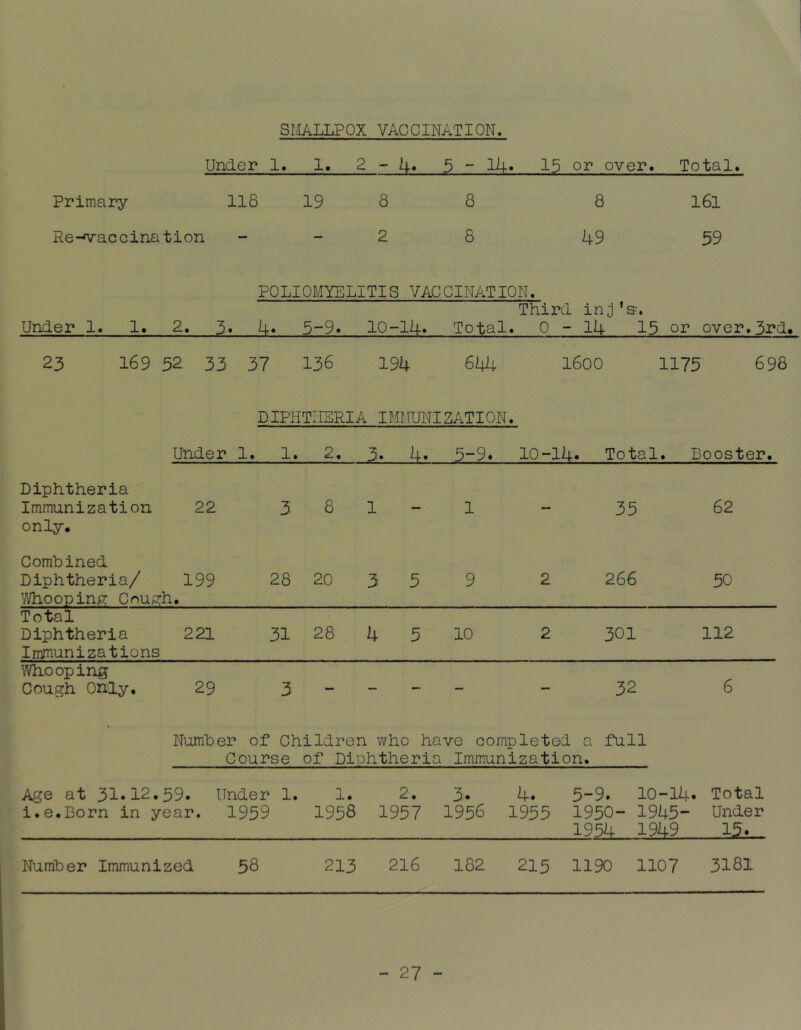 QIHALLPOX VACCINATION. Under 1, 1. 2 - U* 5 - 14» 15 or over. Total. Primary 118 19 8 8 8 l6l Re-rvaccination - - 2 8 49 59 POLIOMYELITIS VACCINATION. Third inj’s. Under 1. 1. 2. 5» 4« 5-9* 10-14» Total. 0-14 15 or over.5rd« 23 169 52 33 37 136 194 644 1600 1175 698 DIPHTHERIA IMMUNIZATION • Under 1. 1. 2, 3. 4. 5-9. 10-14. Total. Booster, Diphtheria Immunization only* 22 3. 8 1 - 1 35 62 Combined Diphtheria/ 199 ^/VhoopinR Cnup:h. 28 20 3 5 9 2 266 50 Total Diphtheria Immunizations 221 31 28 4 5 10 2 301 112 Whooping Cough Only, 29 3 — _ - — 32 6 1 Number of Children who have completed a full Course of Diphtheria Immunization. Age at 31*12.59. Under 1. i.e.Dorn in year. 1959 1958 1957 3- 1956 4. 5-9. 10-14. 1955 1950- 1945- 1954 1949 Total Under 15.. _ Number Immunized 58 213 216 182 215 1190 1107 3181