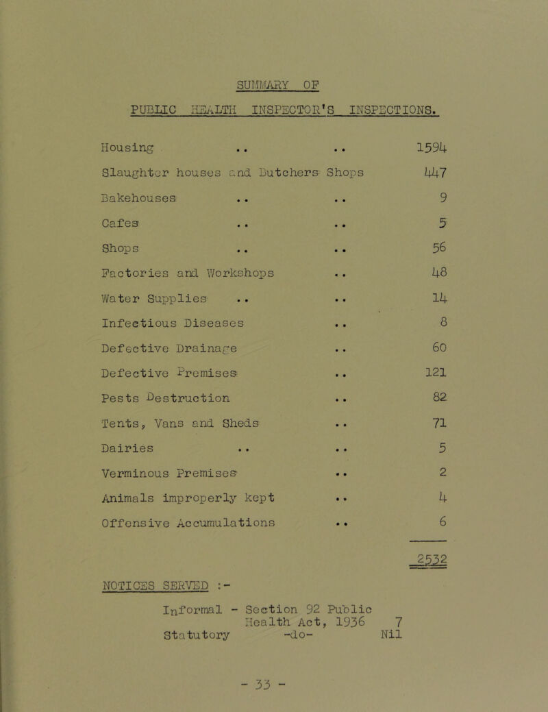 SUI.'il'.MY OF PUBLIC HEALTH INSPECTOR'S INSPECTIONS. Housing .. . . 1594 Slaughter houses and Butchers Shops 447 Bakehouses' . . . . 9 Cafes .. .. 5 Shops .. . . 56 Factories and Workshops . . 48 Water Supplies . . .. 14 Infectious Diseases .. 8 Defective Drainage .. 60 Defective Premises .. 121 Pests -destruction .. 82 'Tents, Vans and Sheds .. 71 Dairies .. . . 5 Verminous Premises .. 2 Animals improperly kept .. 4 Offensive Accumulations .. 6 NOTICES SERVED Informal - Section 92 Public Health Act, 1936 7 Statutory -do- Nil