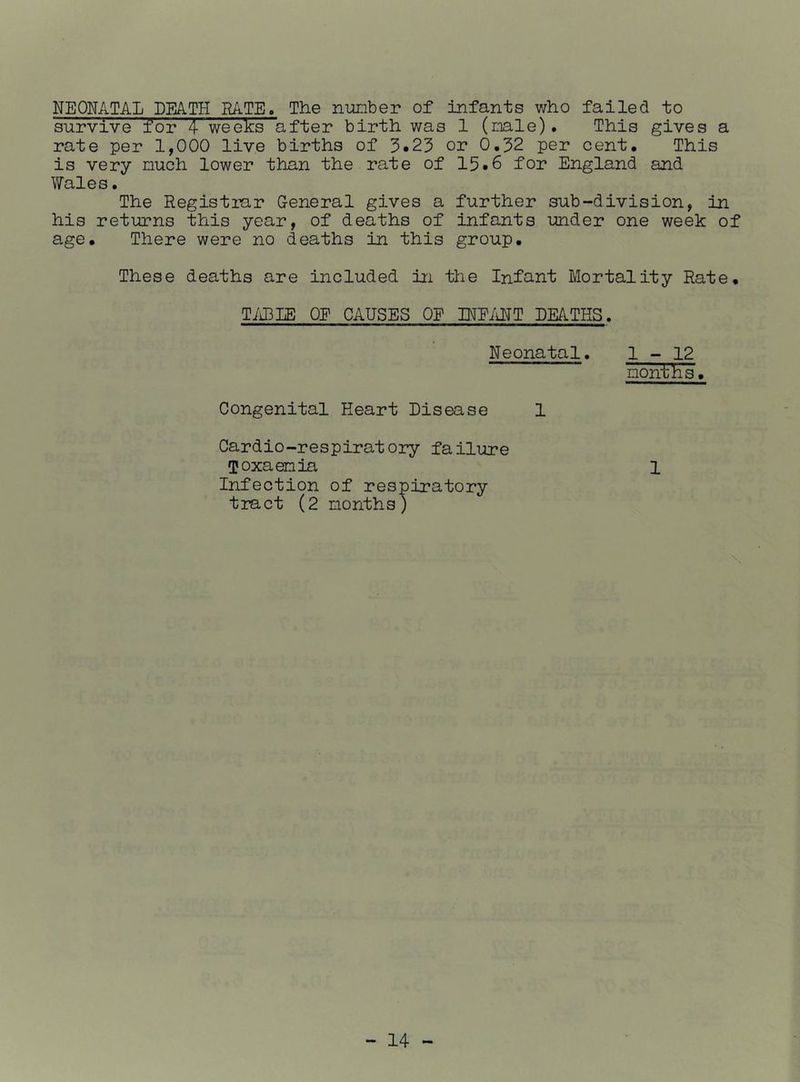 NEOMTAL DEATH RATE. The nunber of infants who failed to survive for 4 weeks after birth was 1 (male). This gives a rate per 1,000 live births of 3•23 or 0.32 per cent. This is very nuch lower than the rate of 15*6 for England and Wales. The Registrar G-eneral gives a further sub-division, in his returns this year, of deaths of infants under one week of age. There were no deaths in this group. These deaths are included in the Infant Mortality Rate. TiiBIE OE OAUSES OE INE/iHT DE/lTHS. Neonatal. 1 - 12 nonths. Congenital Heart Disease 1 Cardio-respiratory failure Toxaemia Infection of respiratory tract (2 months) 1