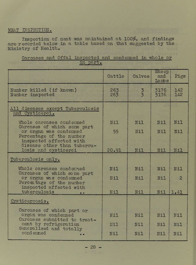 MEAT INSPECTION. Inspection of neat was naintained at 100^, and findings are recorded below in a table based on that suggested by the Ministry of Health. Carcases and Offal inspected and condemned in whole or in part. Cattle Calves Sheep and Lambs Pigs Number killed (if known) 263 3 3176 142 Number inspected 263 3 3176 142 All diseases except Tuberculosis and Cysticerci. WciGle carcases condemned Nil Nil Nil Nil Carcases of which some part or organ was condemned 55 Nil Nil Nil Percentage of the number inspected affected with disease other than tubercu- losis and cysticerci 20.91 Nil Nil Nil Tuberculosis only, V/hole carcases condemned Nil Nil Nil Nil Carcases of which some part or organ was condemned Nil Nil Nil 2 Percoitage of the number inspected affected with tuberculosis Nil Nil Nil 1.41 Cysticercosis. Carcases of which part or organ was condemned Nil Nil Nil Nil Carcases submitted to treat- ment by refrigeration Nil Nil Nil Nil Generalised and totally cond emned Nil Nil Nil Nil