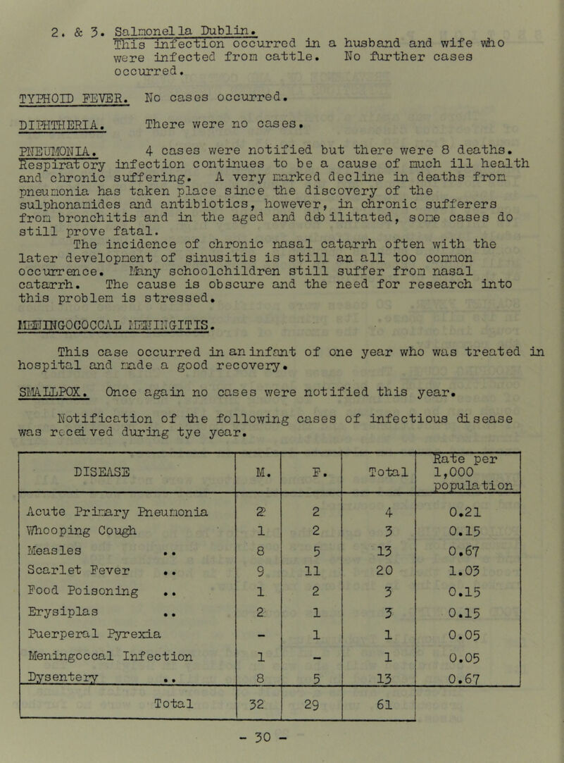 2. & 3. Salnonella Dublin» This infection occurred in a husband and wife vdio were infected fron cattle. No further cases occurred. TYPHOID FEVER. No cases occurred. DIPHTHEPJA. There were no cases. PNEUIiONIA. 4 cases were notified but there were 8 deaths. Respiratory infection continues to be a cause of much ill health and chronic suffering. A very narked decline in deaths fron pneumonia has taken place since the discovery of the sulphonanides and antibiotics, however, in chronic sufferers fron bronchitis and in the aged and dd) ilitated, some cases do still prove fatal. The incidence of chronic nasal catarrh often with the later development of sinusitis is still an all too common occurrence. I/hiny schoolchildren still suffer fron nasal catarrh. The cause is obscure and the need for research into this problem is stressed. I.IENING-OGQCCAL tIEHIIIGITIS. This case occurred in an inf ant of one year who was treated in hospital and made a good recovery. SMLLPOX. Once again no cases were notified this year. Notification of tiie following cases of infectious disease was received during tye year. DISEASE M. F. Total Rate per 1,000 population Acute Primary Pneumonia 2 2 4 0.21 V/hooping Gou^ 1 2 3 0.15 Measles 8 5 13 0.67 Scarlet Fever .. 9 11 20 1.03 Food Poisoning .. 1 2 3 0.15 Erysiplas .. 2 1 5 0.15 Puerperal Pyrexia - 1 1 0.05 Meningoccal Infection 1 — 1 0.05 Dysentery 8 5 13 0.67 Total 32 29 61