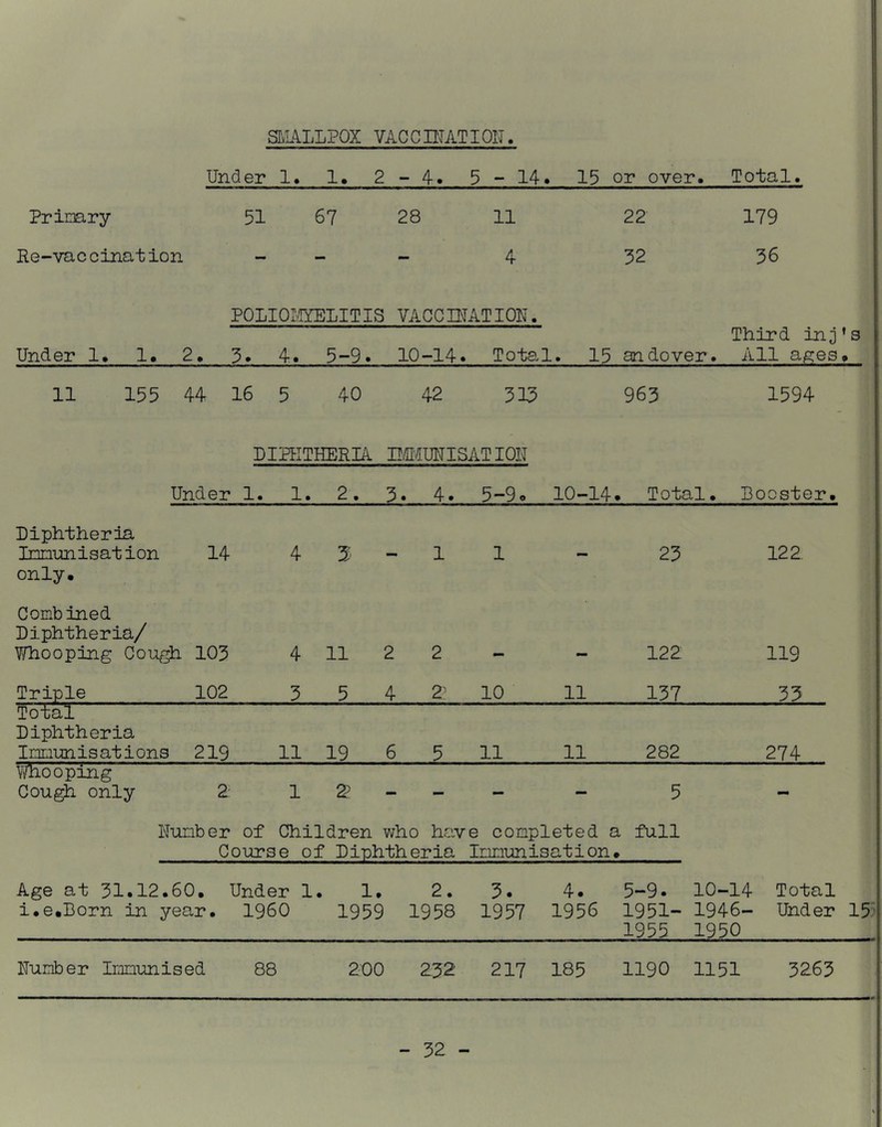 SI^L^LLPQX VACCniATION. Under 1> 1« 2-4. 5 - 14> 13 or over. Total. Primry 51 67 28 11 22 179 Ee-vaccination 4- 32 36 POLIOLTYELITIS VACCIRATIOU. Third inj’s Under 1> 1. 2, 4. 5-9 • 10-14* Total. 15 andover. All a^es» 11 155 44 16 5 40 42 313 963 1594 DIPETHERIA BMUNISATION Under 1. 1. 2. 3 . 4. 5-9 o 10-14 * Total. Booster* Diphtheria Innunisation only* 14 4 5' - 1 1 - 23 122 Combined Diphtheria/ Whooping Cou^ 103 4 11 2 2 122 119 Triple 102 3 5 4 2 10 11 137 33 Total Diphtheria Imnun is at i ons 219 11 19 6 5 11 11 282 274 Y^io oping Cough only 2- 1 2 - - - — 5 - Number of Children who have completed a full Course of Diphtheria Immunisation* Age at 31.12.60* Under 1 i*e*Born in year* I960 . 1. 1959 2. 1958 3. 1957 4. 1956 5-9. 1951- 1955 10-14 1946- 1950 Total Under 15* Number Immunised 88 200 232 217 185 1190 1151 3263