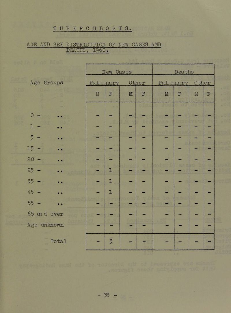 TUBERCULOSIS AUE ALL SEX DISTRIBUTION OE NEW GASES AUD LKiTHS. 19^0. New Cases Deaths Age G-roups Pulnonary Ot] ler Pulnonary Other M E M E M E M E 0 - 1 - 5 - 15 - 20 - 25 - - 1 - — - — - - 35 - - 1 - — - - — — 45 - 55 - 65 d over 1 - - - - - - — — — — — — — — Age unknown - - - - - - — - Total - 3. - - — - - —