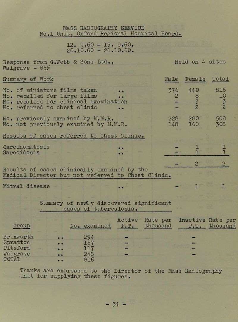 mss RA.DIOGEA.PHY SERVICE Ro.l Unit, Oxford Regional Hospital Board. 12. 9.60 - 15. 9.60. 20.10.60 - 21.10.60. • • • • Response from G-.Webb & Sons Ltd,, Walgrave - 85fo Sumnary of Work No. of miniature films taken No. recalled for large films No. recalled for clinical examination No. referred to chest clinic .. No. previously exan ined by M.M.R. No. not previously examined by M.M.R, Results of cases referred to Chest Clinic. Held on 4 sites Carcinomatosis Sarcoidosis # • • • Results of cases clinically examined by the Medical Director but not referred to Chest Clinic. Iv!hle Female Total 376 440 816 2 8 10 — 3 3 - 2 2 228 280 508 148 160 308 1 1 — 1 1 M. 2 2 Mitral disease 1 1 Summary of nev/ly discovered significant cases of tuberculosis. Active Rate per Inactive Rate per Croup No. examined P.T. thousand P.T. thousand Brixworth • • 294 — Spratton • • 157 — Pitsford • • 117 Walgrave • • 248 — TOTAL • 9 816 Thanks are expressed to the Director of the Mass Radiography Unit for supplying these figures.