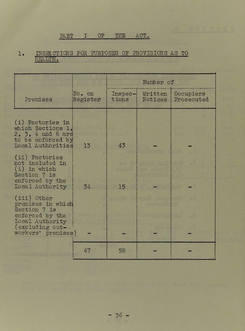 1. INSPECTIONS FOR PURPOSES OP PROVISIONS AS TO PIEILTH. Number o f Premises. No. on Register- Inspec- tions V/ritten Notices Occupiers Prosecuted (i) Factories in which Sections 1, 2, 5, 4 and 6 are to be enforced bj) Local Authorities 13 43 (ii) Factories not included in (i) in which Section 7 is enforced by the Local Authority 34 15 (iii) Other premises in whicl Section 7 is enforced by the Local Authority (excluding out- workers' premises ) - ■ 47 58 - - - 56 -