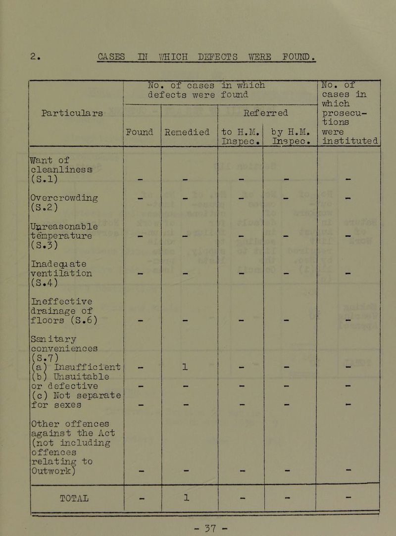 2. CASES HT V/HICH DEFECTS WERE POIM) ■ ■ ' No, of cases defects were in which found cases in vdiich prosecu- tions were instituted 1 Particulars Pound Remedied Ref e to H.M. Inspec. jrred by H.M, Inspec, Want of cleanliness (s.l) Overcrov/ding •• (S.2) Unreasonable temperature (S.3) Inadequate vent ilat ion (S.4) Ineffective drainage of floors (S.6) San itary conveniences (S.7) (a) Insufficient 1 (b) Unsuitable or defective _ (c) Rot separate for sexes — - — - - Other offences against the Act (not including offences relating to Outwork) TOTAL - 1 - - ■ -H