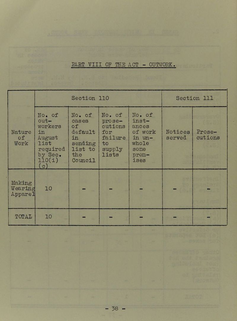 PART VIII OP THE ACT - OUTWORK i 1 ,t Nature of Yfork Section 110 Section 111 No. of out- workers in August list required by Sec. llO(i) (c) No. of cases of default in sending list to the Council No. of prose- cutions for failure to supply lists No. of inst- ances of work in un - whole sone pren- ises Notices served Prose- cutions Making \Yearing Apparel 10 - - - - - TOTAL 1 10 - - - - -