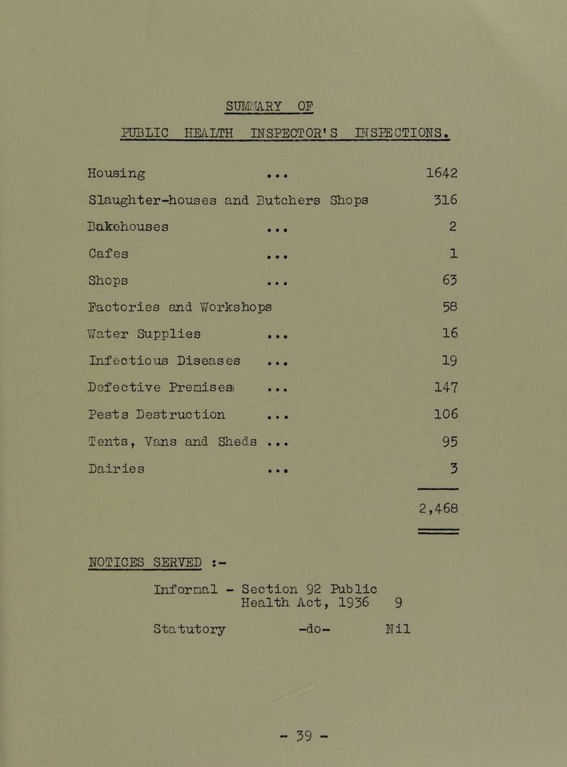 STO''IA.RY OP PUBLIC he/llth inspector's WSPECTIONS. Housing ... Slaughter-houses and Butchers Shops Bakehouses ••. Cafes ♦ • • Shops Factories and Workshops V7ater Supplies Infectious Diseases ... Defective Prenisea ... Pests Destruction ... Tents, Vans and Sheds ... Dairies .*• 1642 316 2 1 63 58 16 19 147 106 95 3 2,468 NOTICES SERVED Infernal - Section 92 Public Health Act, 1936 9 Statutory -do- Nil