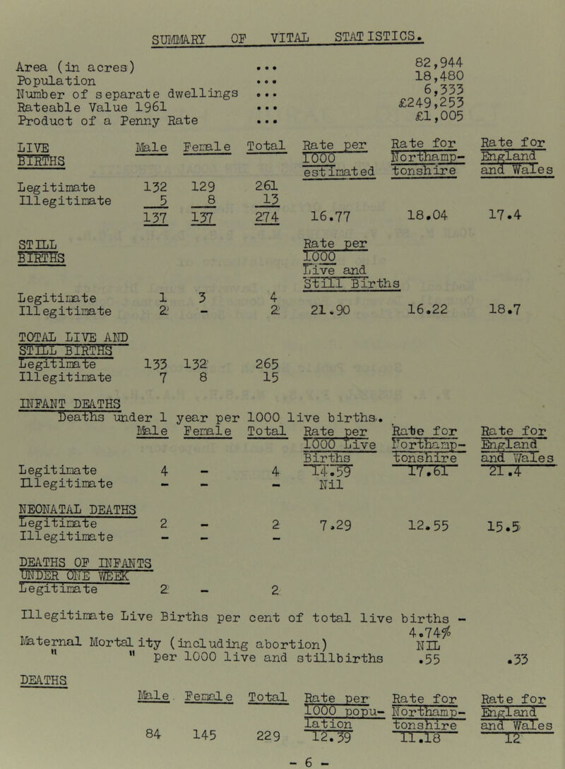 SIMI.1A.RY OF VITAL STATISTICS. Area (in acres) Population Number of separate dwellings Rateable Value 1961 Product of a Penny Rate LIVE Male Female BIrThs Legitimate 132 129 Illegitimate 5 8 STILL 137 137 BIRTHS Legitimate 1 3 111egitimate 2! — TOTAL LIVE Aim St 111 births Legitimate 133 132 Illegitimate 7 8 INFANT DEATHS Deaths under 1 year per Lfe,le Female Legitimate 4 _ Illegitimate - - NEONATAL DEATHS Legitimate 2 Illegitimate - — DEATHS OF INFANTS '(JNLER ONE VffiEK Ijegitimte 2; 82,944 18,480 6,333 • • • £249,253 • • • £1,005 Total Rate per Rate for looo “ Northamp- est imated tonshire 261 13 274 16.77 18.04 Rate per loS TTive and 'still Births 4 2 21,90 16.22 265 15 1000 live births.. Total Rate per Logo Live Rate for iTorthanp- Births lonshire 4 ■~T776r“ Nil 2 7.29 12.55 2. Illegitimate Live Births per cent of total live births - 4.749^ I\fe,ternal Mortality (including abortion) NIL ” per 1000 live and stillbirths ,55 DEATHS Male■ Fernal e Total 84 145 Rate per Rate for popu- Northamp- iation tonshire T2739 11.18 Rate for England'' and Wales 17.4 18.7 Ra-te for England ~ and \7are s 15.5 .33 Rate for England and Wales 229