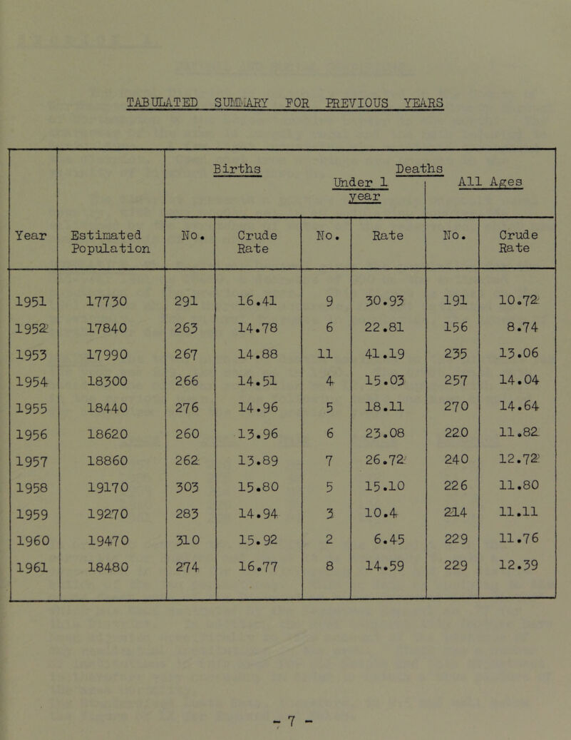 TABULATED Sm#iARY EOR PREVIOUS YEARS Year Estimated Population Births Beat Under 1 year hs All A^es No, Crude Rate No. Rate No. Crude Rate 1951 17730 291 16.41 9 30.93 191 10.72 1952; 17840 263 14.78 6 22.81 156 8.74 1955 17990 267 14.88 11 41.19 235 13.06 1954 18300 266 14.51 4 15.03 257 14.04 1955 18440 276 14.96 5 18.11 270 14.64 1956 18620 260 13.96 6 23.08 220 11.82 1957 18860 262. 13.89 7 26.72: 240 12.72^ 1958 19170 303 15.80 5 15.10 226 11.80 1959 19270 283 14.94 3 10.4 214 11.11 I960 19470 310 15.92 2 6.45 229 11.76 1961 18480 274 16.77 8 14.59 229 12.39