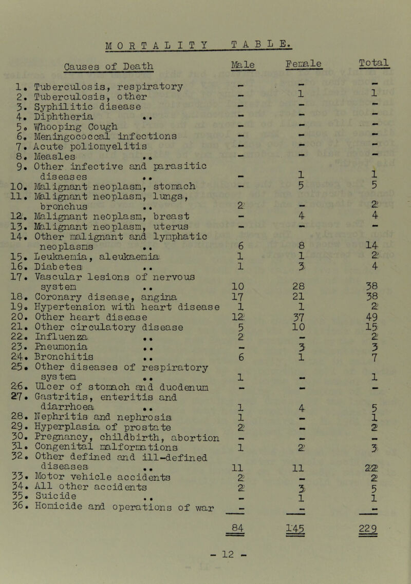 MORTAL I T Y TABLE. Causes of Death Male Femle !• Tuberculosis., respiratory 2. Tuberculosis, other 3. Syphilitic disease 4. Diphtheria •• 5o V/hooping Cough 6« Meningococcal infections 7* Acute poliomyelitis 8« Measles •» Other infective and parasitic diseases •• 10. Malignant neoplasm, stomach 11* IVfelignont neoplasm, lungs, bronchus • • 12.* Malignant neoplasm, breast 13* Ifcilignant neoplasm, uterus 14# Other malignant and lymphatic neoplasms •• 15# Leulcaemia, aleukaemia- 16. Diabetes •• 17* Vascular lesions of nervous system •* 18. Coronary disease, angina 19o Hypertension v/ith heart disease 20. Other heart disease 21. Other circulatory disease 22. Influenza •• 23• Rneumonia .. 24• Bronchitis .. 25• Other diseases of respiratory system .. 2B. Dicer of stomach and duodenum 27. G-astritis, enteritis and diarrhoea .. 28. Nephritis and nephrosis 29. Hyperplasia of prostate 30. Pregnancy, childbirth, abortion 31. Congenital malformations 32. Other defined and ill-defined diseases ,. 35. Motor vehicle accidents 34• All other accidents 35. Suicide ,. 36. Homicide and operations of war 2' 6 1 1 10 17 1 12 5 2 6 1 1 1 2 1 11 2 2 1 5 4 8 1 3 28 21 1 37 10 3 1 4 2 11 3 1 145 Total 1 1 5 2 4 14 2 4 38 38 2 49 13 2 3 7 1 5 1 2 3 22 2 5 1 229