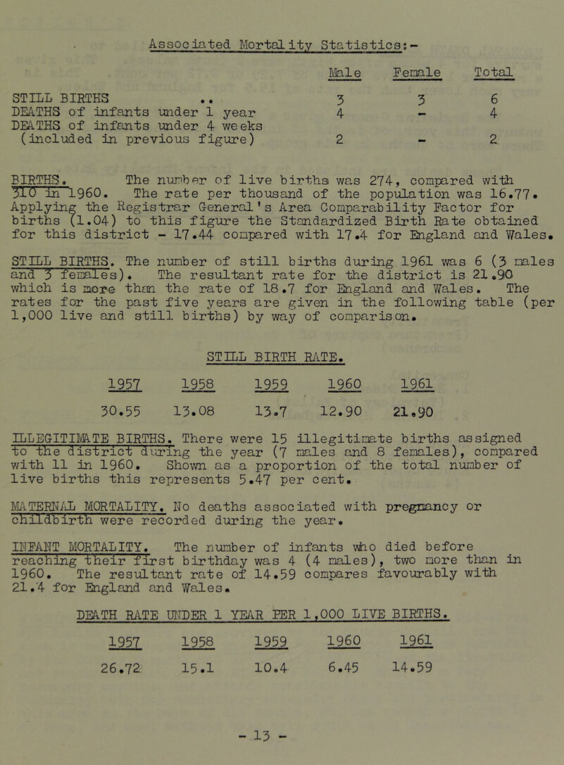 Total Associated Mortality Statistics;- Ldale Penal e 6 4 a STILL BIRTHS DEATHS of infants under 1 year DEA.THS of infants under 4 weeks (included in previous figure) 3 4 BIRTHS* The number of live births wa.s 274* conioared with W in I960, The rate per thousand of the population was 16#77« Applying the Registrar G-eneral' s Area Comparability Pactor for births (1.04) to this figure the Standardized Birth Rate obtained for this district - 17*44 compared with 17*4 for England and Y/ales* STILL MRTHS. The number of still births during 1961 was 6 (3 males and 3 females). The resultant rate for the district is 21 «90 which is more than the rate of 18.7 for England and Wales. The rates for the past five years are given in the following table (per 1,000 live and still births) by way of comparison. STILL BIRTH R/iTE. 1957 1958 1959 I960 1961 * 30.55 13.08 13.7 12.90 21.90 ILLEG-ITIMTE _BIRTHS. There were 15 illegitimate births assigned to the district during the year (7 males and 8 females), compared with 11 in I960. Shown as a proportion of the total number of live births this represents 5.47 per cent. MATERIUJi MORTALITY. No deaths associated with pregnancy or childbirth were recorded during the year. INPANT MORTALITY. The number of infants #io died before reaching iheir first birthday was 4 (4 males), two more than in I960. The resultant rate of 14.59 compares favourably with 21.4 for England and Wales. DEA.TH RATE miDER 1 YE/lR PER 1.000 LIVE BIRTHS. 1957 1958 1959 I960 1961 26.72 15.1 10.4 6.45 14.59