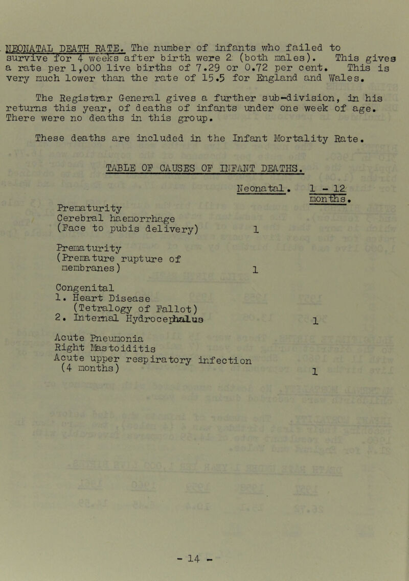 NEONATAL DEATH RATE. The number of infants who failed to survive jfor 4 weeks after birth were 2 (both males). This gives a rate per 1,000 live births of 7.29 or 0,72 per cent. This is very much lower than the rate of 15*5 for England and V/ales. The Registrar General gives a further sub-division, in his returns this year, of deaths of infants under one week of age. There were no deaths in this group. These deaths are included in the Infant Mortality Rate. T/iBLE OP CAUSES OP INFANT DEATHS. Neonatal. 1 - 12, nonths. Prematurity Cerebral haemorrhage (Pace to pubis delivery) 1 Prematurity (Premature rupture of membranes) 1 Congenital 1. Heart Disease (Tetralogy of Fallot) 2. Internal Hydrocephalus 1 Acute Pneumonia Right I/fe-s toiditis Acute upper respiratory infection (4 months) T