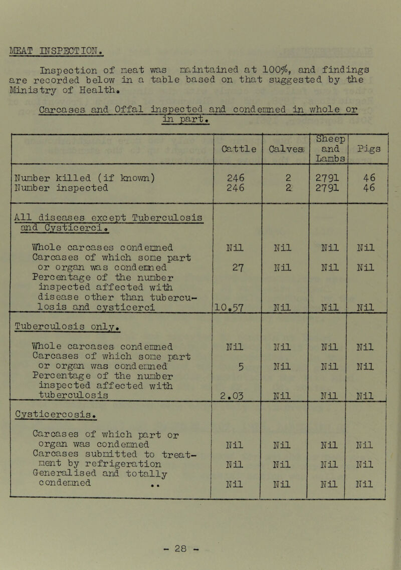 MEAT INSPECTION, Inspection of neat was naintained at 100^, and findings are recorded below in a table based on that suggested by the Ministry of Health# Carcaees. and Offal Inspected and condemned in v/hole or in par^ Cattle Calvea Sheep and Lanbs Pigs Nunber killed (if knovm) 246 2 2791 46 Nunber inspected 246 2791 46 All diseases except Tuberculosis and Cysticerci* Vi/hole carcases condenned Nil Nil Nil l Nil Carcases of which sone part or organ was condemed 27 Nil Nil Nil Percentage of the nunber inspected affected with disease other than tubercu- losis and cysticerci 10*57 Nil Nil Nil Tuberculosis only* V/hole carcases condenned Nil Nil Nil Nil Carcases of which sone part or organ was condenned 5 Nil Nil Nil Percentage of the nunber inspected affected with tuberculosis 2.03 Nil Nil Nil I Cysticercosis. Carcases of which part or organ was condenned Nil Nil Nil 1 Nil Carcases subnitted to treat- nent by refrigeration Nil Nil Nil Nil Generalised and totally condenned Nil Nil Nil Nil