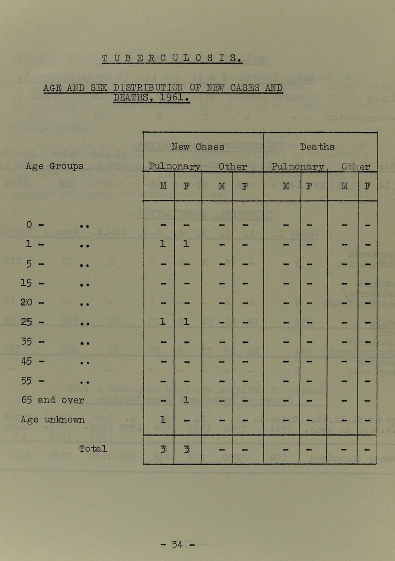 TUBERCULOSIS. AGE AND SEX DISTEIBUTIOH OP HEf/ CASES ARE DEATHS. Age Groups 1 Pulnc Tew Cases ?nary. Other heatlr Pulnonary IS Ciher M M M P M p 0 ■“ • • mm mm 1 - 1 1 - - - mm “ 5 - - - - - - - 15 - - - - - - - - - 20 - - - - - - - - - 25 - 1 1 - - - - - - 35 - - - - - - - 45 - - -r - - - - - - 55. - - - - - - - - - 65 and over - 1 — - - - mm - Age unknown 1 - - - - - - - Total J 3 - - - 1 1 1