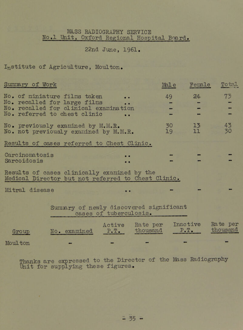 mss RADIOGRAPHY SERVICE No.l Unit, Oxford Regional Hospital Board# 22nd June, 1961. Institute of Agriculture, Moulton. Sunnary of 7/ork No, of niniature films taken .. No, recalled for large films No. recalled for clinical examination No, referred to chest clinic •• No. previously examined by M.M.R. No, not previously examined by M.M.R. Results of cases referred to Chest Clinic. Carcinomatosis .. - Sarcoidosis .. - ResiiLts of cases clinically examined by the Medical Director but not referred to Chest Clinic. Mitral disease .. - Summary of newly discovered significant cases of tuberculosis. Active Rate per Inactive Rate per Group No. examined P.T, thousand P«f» thousand Moulton - - - - - Thanks are expressed to the Director of the ]\fe.ss Radiography Uhit for supplying these figures.# D/lal e Eemale Total 49 24- 75 30 19 15 11 45 30