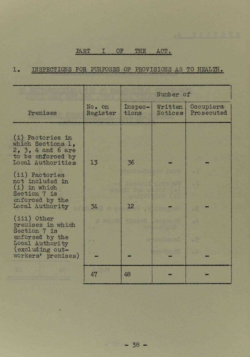 1. INSPECTIONS FOR PURPOSES OP PROVISIONS AS TO HEALTH. Number of Premises No • on Register Inspec- tions Written Notices Occupiers Prosecuted (i) Factories in which Sections. 1, 2> and 6 are to be enforced by Local Authorities 13 36 (ii) Factories not included in (i) in which Section 7 is enforced by the Local Authority 34 12 (iii) Other premises in which Section 7 is enforced by the Local Authority (excluding out- workers' premises) • 47 48 - - 58