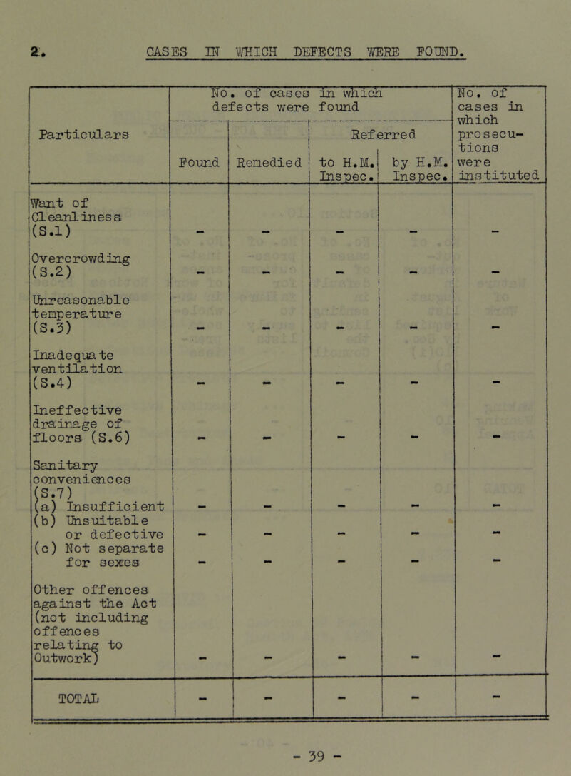CASES nr V^HICH DEFECTS Y/ERE FOUND. No. of cases defects were in which found No. of cases in which prosecu- tions were instituted Particulars Found ■» Remedied Ref € to H.M. Inspec. jrred by H.M. Inspec. Want of Cleanliness (S.l) Overcrowding (3.2) 1 - - - - Unreasonable tenperatuire (3.3) mm •m mm Inadeqiia te ventilation (3.4) mm mm Ineffective drainage of floors (S.6) mm mm .. Sanitary conveniences (3.7) (a) Insufficient (b) Unsuitable or defective mm mm (c) Not separate for sexres - - - - - Other offences against the Act (not including offences relating to Outwork; TOTAL - 1 1 - j