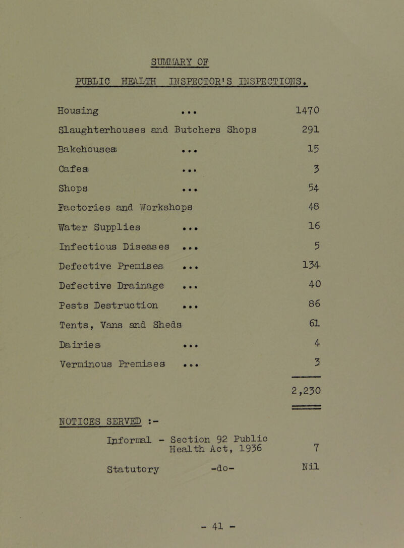 SUMMARY OP PUBLIC HEA.LTH INSPECTOR'S INSPECTIONS. Housing ••• 1470 Slaughterhouses and Butchers Shops 291 Bakehouses • • • 15 Cafes •• • 3 Shops ••• 54 Pactories and Workshops 48 Water Supplies ••• 16 Infectious Diseases .a* 5 Defective Premises •## 154 Defective Drainage 40 Pests Destruction •## 86 Tents, Vans and Sheds 61 Dairies ••• 4- Verminous Premises aa# 5 2,250 NOTICES SERVED Informal - Section 92 Public Health Act, 1956 7 Statutory -do- Nil