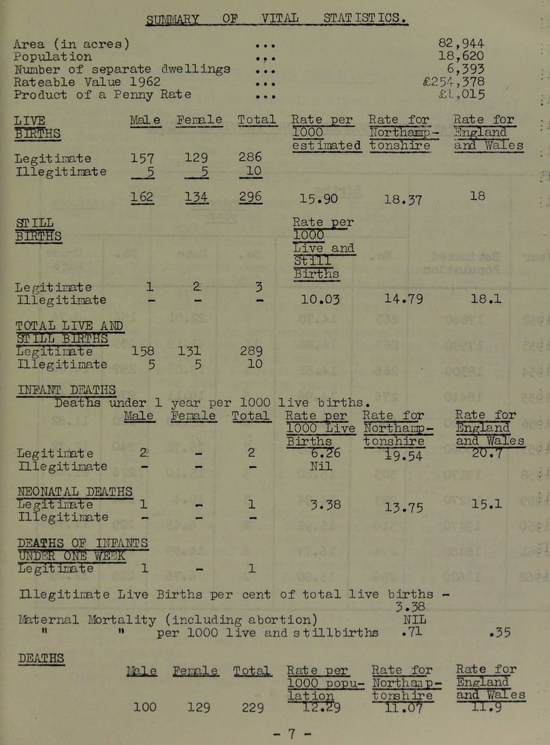 SM.MY OF VITAL STATISTICS, Area (in acres) • • • 82,944 Population • • • 18,620 Number of separate ?.we 11 ings # • • 6,593 Ratea,ble Value 1962 • • • £254,378 Product of a Penny Rate • • £1,015 LIVE Male Female Total Rate per Rate for Rat e for ITE55HS 1000 NorthaeP'- - England estimated t onshire and Wales Legitimate 157 129 286 Illegitimate 5 5 10 162 134 296 15.90 18.37 18 STILL Rate per BffiTffS ioo6 Live and still Births Legitimate 1 2: 3 Illegitimate — — — 10.03 14.79 18.1 TOTAL LIVE AND STrLY. legitimate 158 131 289 Illegitimate 5 5 10 • nTEANT DEATHS Deaths under 1 year per 1000 1ive births • Male Female Total Rate per Rate for Rate for 1000 Live Northamp- England Births t onshire and Wales Legit imate 2: - 2 6.26 19.54 ■■■ 2V)71 Illegitimate — — — Nil NEONATAL DEATHS Legit imte 1 1 3.38 13.75 15.1 Illegitimate - - - DEATHS OP Il'TEAETS Le git loat e 1-1 niegitimte Live Births per cent of total live births - 3.38 Internal Ifortality (including abortion) NIL ” '* per 1000 live and stillbirths .71 .35 DEATHS 1/b.le Femle Total Rate per Rate for 1000 popu- Northy p- lation torshire 100 129 229 ”“'l“?r2'9 ' 11.07“ Rate for England' and V/al es —rn^—