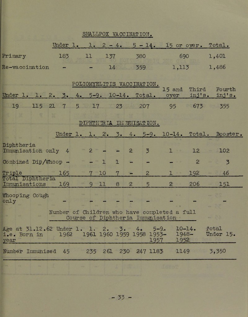 SmLLPOX VACCINAT lOI^. Under !• I. • 1 C\J . - .14. 15 or over. Total. Primary 183 11 137 380 690 1,401 Re-vaccination - — 14 359 1,113 1,486 POLIOMYELITIS VACCINATION. 15 and Third Pourth Under 1. 1. Z. 3'. 4. 5-9. 10-14. Total. over in.i' s . in.i ’ s. 19 115 21 7 5. 17 23 207 95 673 355 D-IPHTHERIA IKmNIS/.TION. Under 1. 1. Z. 3. 4 . 5-9. 10-14. Total . Booster. Liphtheria Immnnisation only 4 2 2 3 1 12 102 Combined Dip/Wlioop - 1 1 - — 2 3 Triple 165 7 10 7 - 2 1 192:. 46 total Diphtheria Immunisations 169 9 11 8 2 5 2^ 206 151 Whooping CoU^ only — — — — — — Number ' of Children who have completed a : full Course of Diphtheria iTomunisat ion ' Age at 31.12.62 Under 1. 1. 2. 3. 4. 5-9-. 10. -14. Total i.e. Born in 1962 1961 1960 1959 : L958 1953- 1948- Under 15. year 1957 1 952: Number Immunised 45 235 261 230 247 1183 1149 3,350