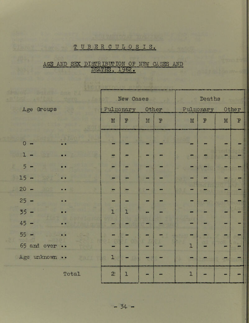 TUBERCULOSIS AGE km) SEX DISTRLBUTION OP mw CASES AND iMT^r 'rg52T Age (xTOups New Cases Pulmonary Other Deaths Pulmonary Other M P M P M P M P 0 - — — 1 j 1 j 1 - - - - - - - -  i 5 - - - - — - - - i 1 1 1 15 - - - - - — - - j j 20 - - — - - - - - 1 25 - - - - - - - 35 - 1 1 - - - - - - 45 - — - - — - - - - i 55 - - - - - - - - ! 65 and over •• - - — - 1 - - - Age unknown • • 1 - - - - - - - I i Total 2 1 - - 1 - - I 1 I - 34- 