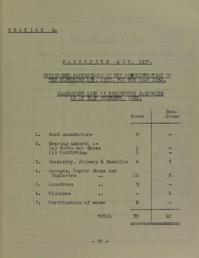 FACT PRIES ACT, 1937. PRESCRIBED PAR.T ICULARS OH THE ADMIHiaTRATlOIT OF THE FAC^IES lC^,Tg37 .' FOT^THE^ ^^^ 196^.' CMSSIFIED LI^ OF REGISTERED FACTORIES AS AT 31 SC BBCEI^BERT Non- Power Power 1. Food mnufacture 8 Wearing Apparel :~ (a) Boots and Shoes 1 (b) Outfitting 1 — 3. Carpentry, Joinery & Sawmills 8 5 4. Garages, Repair Shops and Engineers •• 12 5 5. Laundrie a 3 — 6* Plumbers - 2 7. Purification of water 2- — TOTAL 35 12