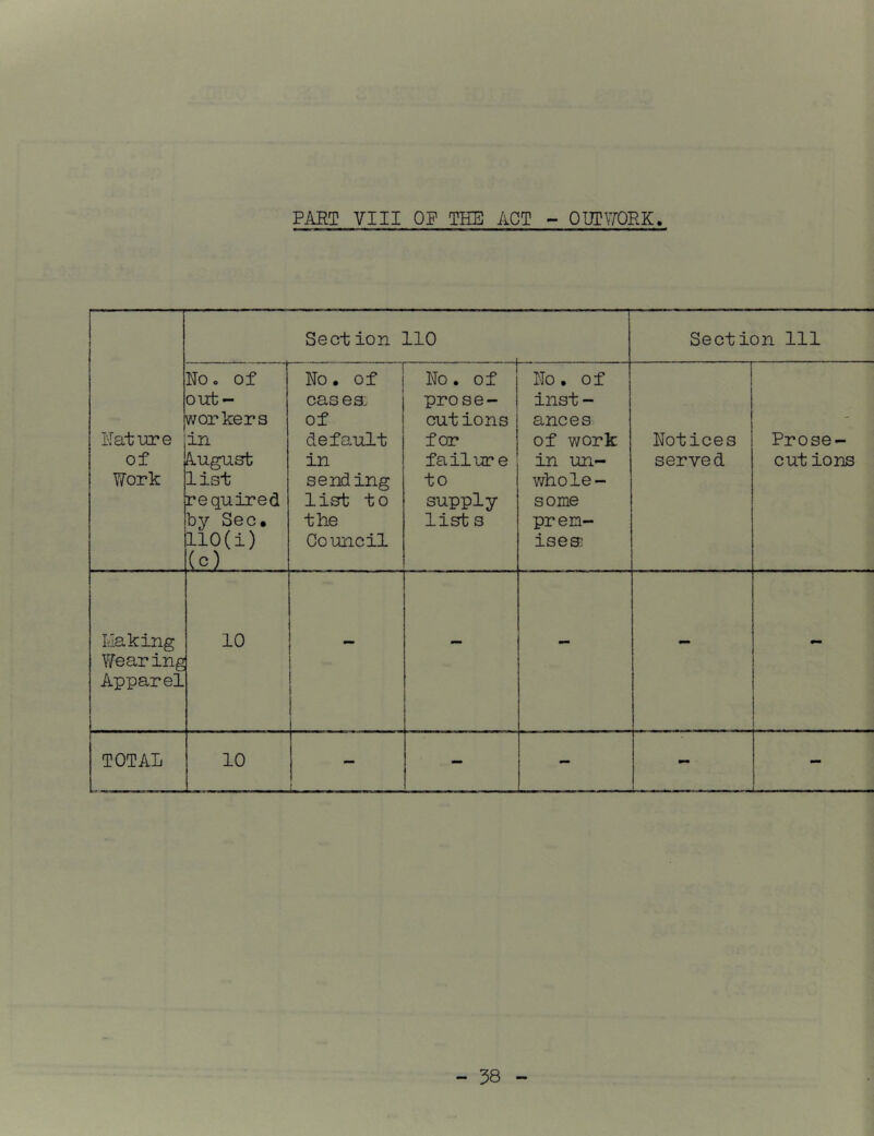 PART VIII OP THE ACT - 0Ur\70RK. Section 110 Section 111 nature of Work No. of out- workers in August list required by Sec. llO(i) (c) Ho • of cas es: of default in sending list to the Council No. of prose- cutions for failure to supply list s No. of inst- ances, of work in un- whole- some prem- ises; Notices served Prose- cut ions Llaking V/^earing Apparel 10 - — - - - TOTAL 10 — - - -