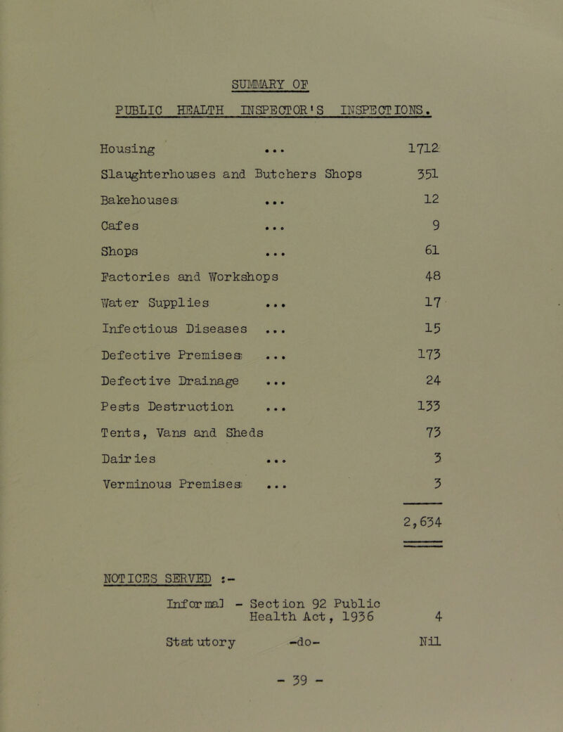 SUM/MY OP PUBLIC HEALTH INSPECTOR'S INSPECTIONS. Housing •.. 1712: Slaughterhouses and Butchers Shops 351 Bakehousea ... 12 Cafes ... 9 Shops ... 61 Pactories and Workshops 48 YiTater Supplies ... 17 Infectious Diseases ... 15 Defective Premises ... 175 Defective Drainage ... 24 Pests Destruction ... 155 Tents, Vans and Sheds 75 Dairies ... 5 Verminous Premises; ... 5 2,634 NOTICES SERVED s- Informa] - Section 92 Public Health Act,1956 4 Statutory -do- Nil