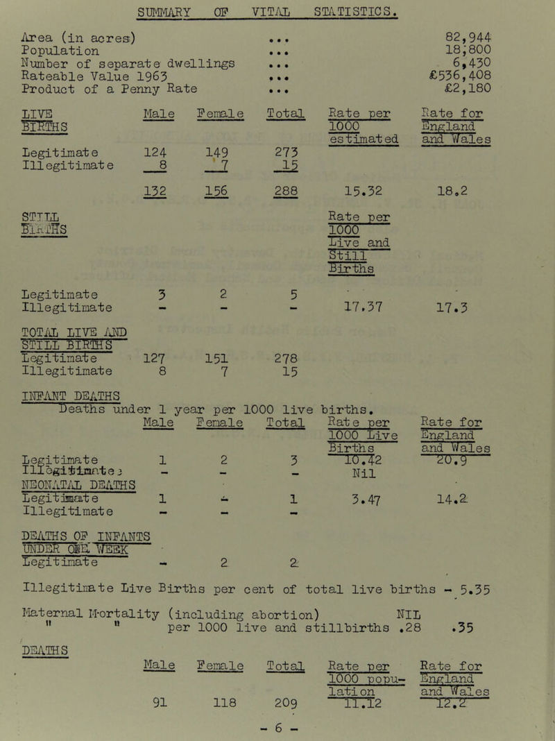 SUMMARY QP VITAIi STATISTICS. Area (in acres) Population Number of separate dwellings Rateable Value 1963 Product of a Penny Rate • • • • • • • • • • • • 82,944 18^800 6,430 £536,408 £2,180 LIVE Male Female Total Rate per Rate for lTT?Bis 1000 England estimated and V/ales Legitimate 124 149 273 111egitimate 8 7 132 156 288 15.32 18.2 STILL Rate per ElB-'OTS io6o Live and Still \ Births Legitimate 3 2 5 • - Illegitimate — — — 17.37 17.3 TOTiOi LIVE idE) Still biRthS Legitimaie 127 151 278 Illegitimate 8 7 15 IlIPANT DEATHS Deaths under 1 year per ! 1000 live births. Male Female Total Rate per Rate for 1000 Live lingland Births and Wales Legitimate 1 2 3 io:'^2 “TO. 9 IllGgitlnate 3 — — Nil NEONATilL DE/iTHS • • Legit janait e 1 f 1 3.47 14.2- Illegitimate DEATHS OP INFANTS UNDEfe Gill VfEBK Legitimate Illegitimate Live Birtlis per cent of total live births - 5.35 Katernal M-ortality (including abortion) NIL ” ” per 1000 live and stillbirths .28 .35 DEATHS Male Female Total Rate per 1000 popu- lation Rate for iUngland and Wales — 91 118 209 rTTT2