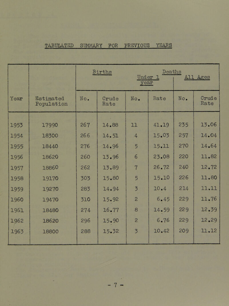 TABUIATED SUMMARY FOR PREVIOUS YEARS Year Estimated Population Births Beai Under 1 year :lis All A^es Uo. Crude Rate No. Rate No. Crude Rate 1953 17990 267 14.88 11 41.19 235 13.06 1954 18300 266 14.51 4 15.03 257 14.04 1953 18440 276 14.96 5 15.11 270 14.64 1956 18620 260 13.96 6 23.08 220 11.82 1957 18860 262 13.89 7 26.72 240 12.72 1958 19170 303 15.80 5 15.10 226 11.80 1959 19270 283 14.94 3 10.4 214 11.11 I960 19470 310 15.92 2 6.45 229 11.76 1961 18480 274 16.77 8 14.59 22 9 12.39 1962 18620 296 15.90 2 6.76 229 12.29 1963 18800 288 15.32 3 10.42 209 11.12