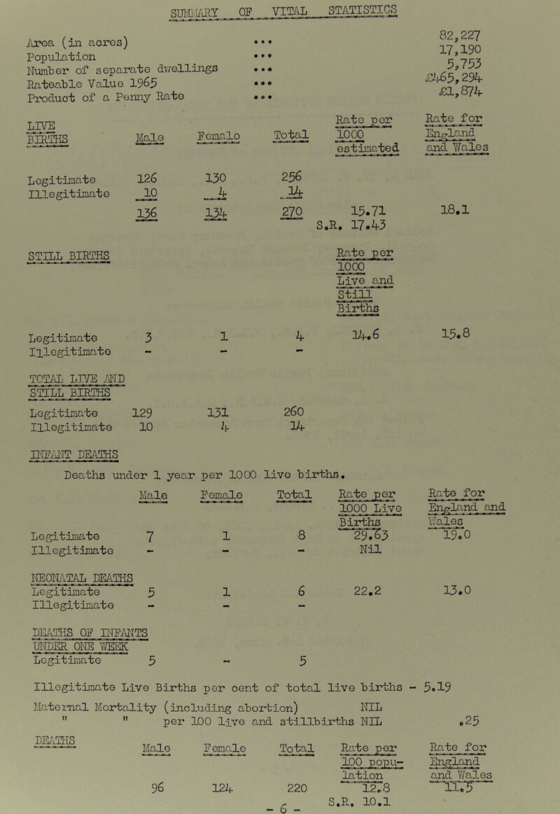 SUI/D',i/iRY OF VITAL STATISTIC^ ivroa (in aoros) Population • • • • • • 82,227 17,190 3,753 E463,294 £1,874 Number of separate dwellings • Rateable Value 196^ • • « # • Product of a Penny Rate • « • LIVE Rato por !■ MiM iiM *1 rr-I Rate for BIRTHS Male Femalo Total 1000 Eiipland estjjifitej. and Wales Legitimate 126 130 236 Illegitimate 10 _ _ jh 14 136 134 270 15.71 18.1 S .R. 17.43 STILL BIRTHS Rate per 1000 Live and Still Births Legitimate 3 1 4 14.6 15.8 Illegitimate mm TOTAL Lr/E ML STILL BIRTHS Legitimate 129 131 260 Illegitimate 10 4 14 INPiil'TT DEATHS Deaths under 1 year per 1000 live births. Male Female Total Rate per Rate for 1000’ Live England and Births v/ales Legitimate 7 1 8 55753 19.0 Illegitimate - mm — Nil NEONATAL DEATHS Legitimate 3 1 6 22.2 13.0 Illegitimate mm - - DE/iTHS OF n^PMTS UNDER ONE VffiEK Legitimate 5 - 5 Illegitimate Live Births per cent of total live births - 3.19 Maternal Mortality (including abortion) NIL I) It per 100 live and stillbirths NIL p23 R.ate for Male Female Total Rate per 100 popu- Eii^ajud lation and Wales 96 124 220 12.8 “TiTT'^ S.R, 10.1 t)