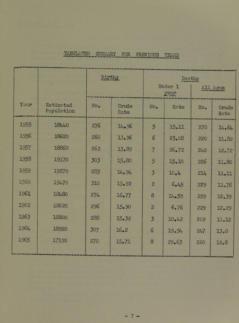 TABULATED SIBS/IARY _ FOR PREVIOUS YE/JIS Year Estimated Population Births Dea Under X ^rear All AgeS' No. Crude Rate No. i Rate No. ' Cinido Rate 1955 18A40 276 2U.96 5 15.11 270 Kf.64 1956 18620 260 13.96 6 23.08 220 11.82 1957 I886O 262 13.89 7 26.72 240 12.72 1958 19170 505 15.80 5 15.10 226 11.80 1959 19270 283 1^.94 3 10.4 21}+ 11.11 i960 19470 310 15.92 2 6.45 229 11,76 1961 13480 274 16.77 8 14.59 229 12.39 1962 18620 296 15.90 2 6.76 229 12.29 1963 18800 238 15.32 3 10.42 209 11.12 1964 I8920 307 16.2 6 19.5^1- 247 13.0 1965 17190 270 15.71 8 29.63 220 12.8