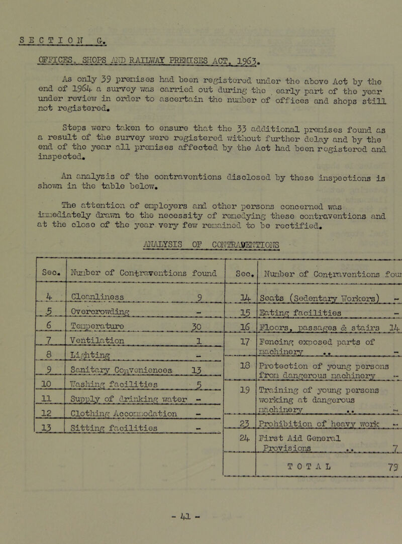 OFEICES,. SHOPS /u^TD RAILWAT Pm.NSES ACT^ 1963, As only 39 pronisos hcid been re^^istored under the above Acb by tho end of I96A e, survey ii/as carried oub during blio early part of bhe year under review in order to ascertain the nunber of offices and shops still not registered. Steps were taken to ensure that the 33 additional premises found as a result of the survey v/ere registered without further delay and by the end of the year all premises affected by the Act had been registered and inspected. An analysis of the contraventions disclosed by these inspections is shovm. in the table belov/. The attention of employers and other persons concerned was immediately drawn to the necessity of remedying these contraventions and at the close of the year very few remained to bo rectified. ANALYSIS OP CONTR/iSENTIONS - Sec. Number of Contraventions found Sec, Number of Contraventions four if 9 lA Seats (Sedentary Vorkers) - ..A. Overcrowding - 15 Eating facilities - 6 TemiDeraturo 30 16 Ploors, passages & stairs 14 7 Ventilation 1 17 Pencing exposed partis of machinery ., - 8 Lir^iting - 18 Protection of jnpung persons from dangerous machinery 9 Sanitary Convenicnoea 13 10 hashing facilities 3 19 Training of young persons working at dangerous machinery • • ‘ 11 SujDply of drinking v/ater - 12 Clothing Accommodation - 2J... Prohibition of heavy wojdc - 13 Sitting facilities - 2if Pirst Aid G-eneral Prx)visions ,, 7 TOTAL 79