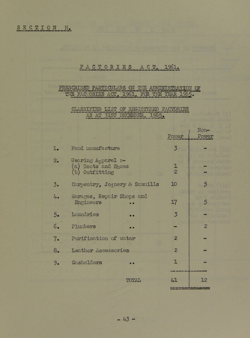 E A C T 0 R I E S A C T, . I96I, ,PRES CHIDED PARTI CUL/JR.S ON THE ADLajaSTRAlOION OE TliE FACiOREES ACT, I96I, FOR THE YEAR 1963. CL/xSSIFIED LIST OF Iffl&ISTEPJilD FACTORIES AX .3IST 1. 2. 3. 4. 3. 6, 7- 8. 9. Food nanufacturo Wearinf^ Apparel fa^ Boots and Shoes (b) Outfitting Caip)entry, Jopnery & Samills Garages, Repair Shops and Engineers Laundries ., Plunbers • • Purification of v/ater Lea-thcr Accessoriea Gasholders • • TOTAL