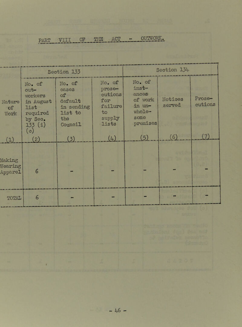 PAHT VIII OF THE ACT OUTWORK - ——— Section 133 Section 134 Nature of Work (l) No, of out- workers in August list required by Sec. 153 (i) (o) No. of cases of default in sending list to the Council (3) No. of prose- cutions for failure to supply lists (4)... No. of inst- ances of vrork in un- whole- some premises Notices served J§1 Prose- cutions .17J ^ m* Mi—i Making Yf earing Apparel 6 - - TOTAL 6 - - - - I — If6 —