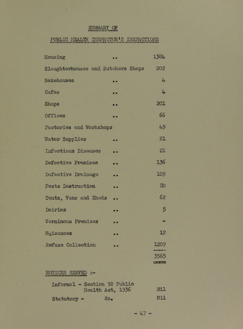 SUMIAKT OE PUBLIC I-EEALOH INSPECTORVS INSPECTIONS Housing •• Slaughterhouses and Butchers Shops 202 Bakehouses •• 4 Cafes •• 4 Shops «• 201 Offices •• 66 factories and Y/orkshops 49 Y7ater Supplies •• 21 Infectious Diseases •. 21 Defective Premisea •• 136 Defective Drainage •• 109 Posts Destruction •• 30 Tents, Vans and Shods •• 62 Dairies •• 3 Verminous Premises •• - Nuisances •• 12 Refuse Collection •• 1209 3365 NOTICES SERVED Informal - Section 92 Public Health Act, 1936 Nil Statutory - do. Nil